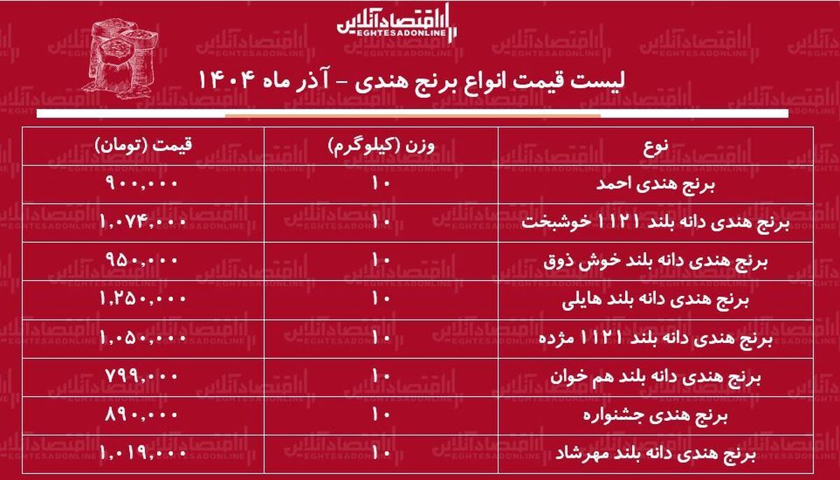 نوسان قیمت در بازار کالاهای اساسی/ نرخ برنج هندی افزایشی شد+جدول