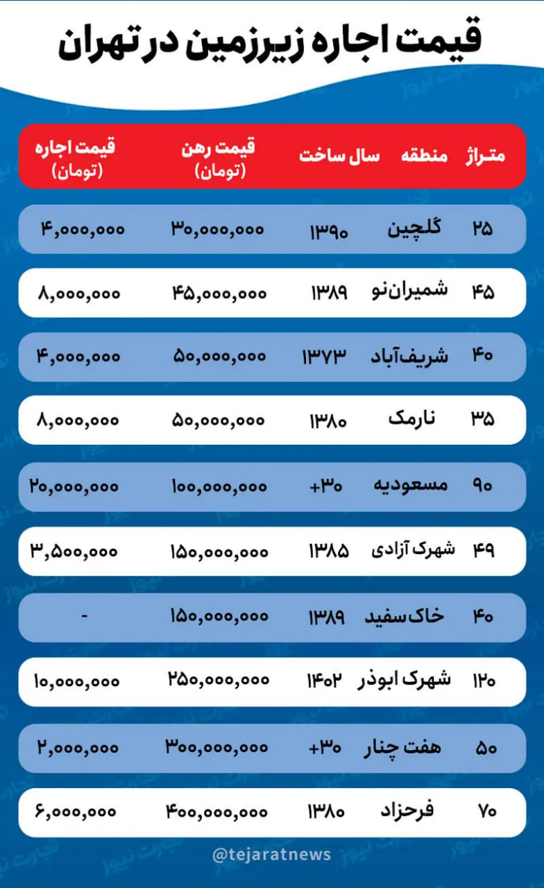 قیمت-اجاره-خانه-زیززمن