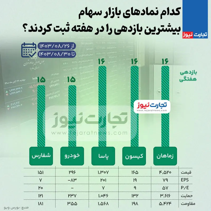 بازدهی-بورس-۱