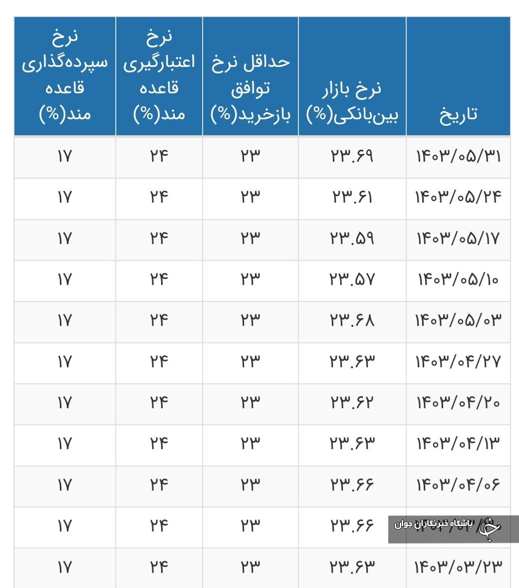 نرخ-سود