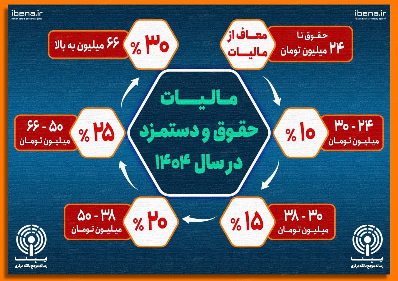 مالیات-حقوق