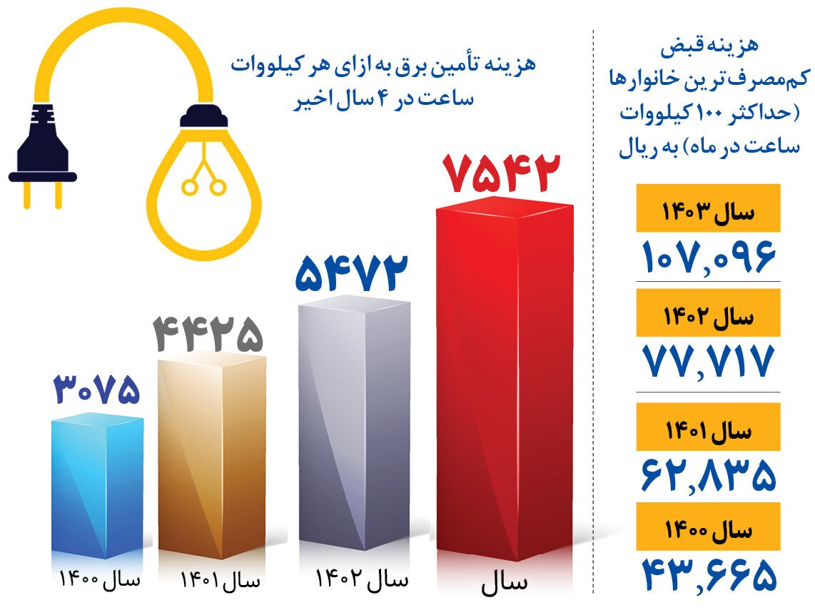 قیمت برق 2