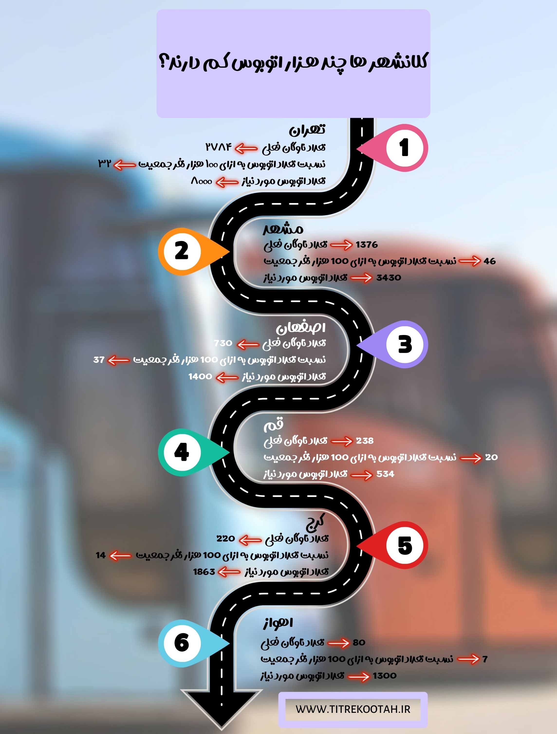 تهران چند هزار اتوبوس کم دارد؟