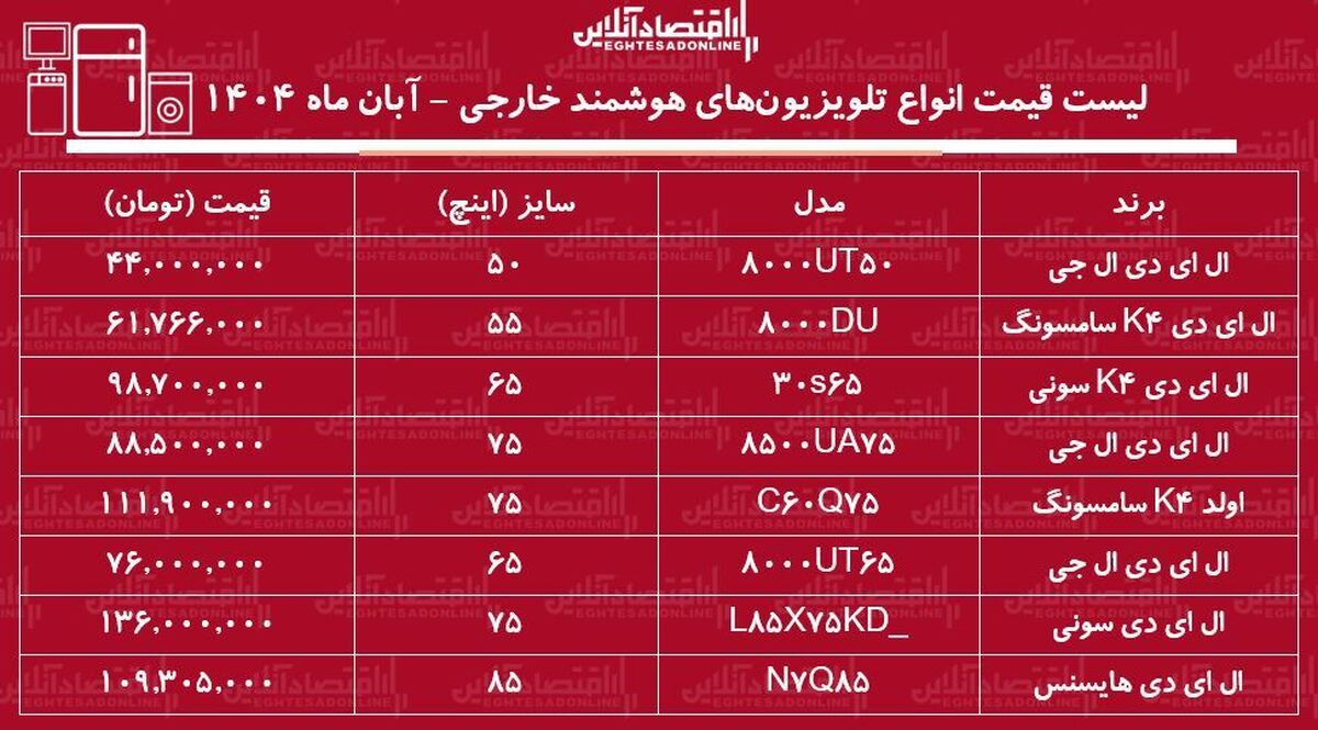 آخرین قیمت انواع تلویزیون در بازار اعلام شد+ جزئیات