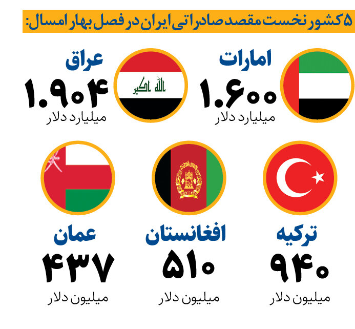 تجارت-ایران