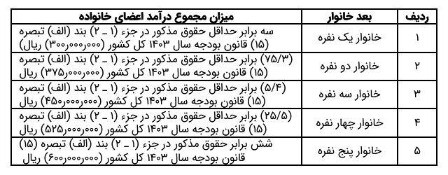 تکلیف حذف یارانه بالاخره یکسره شد؛ مجلس حکم کرد