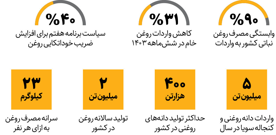 قیمت-روغن