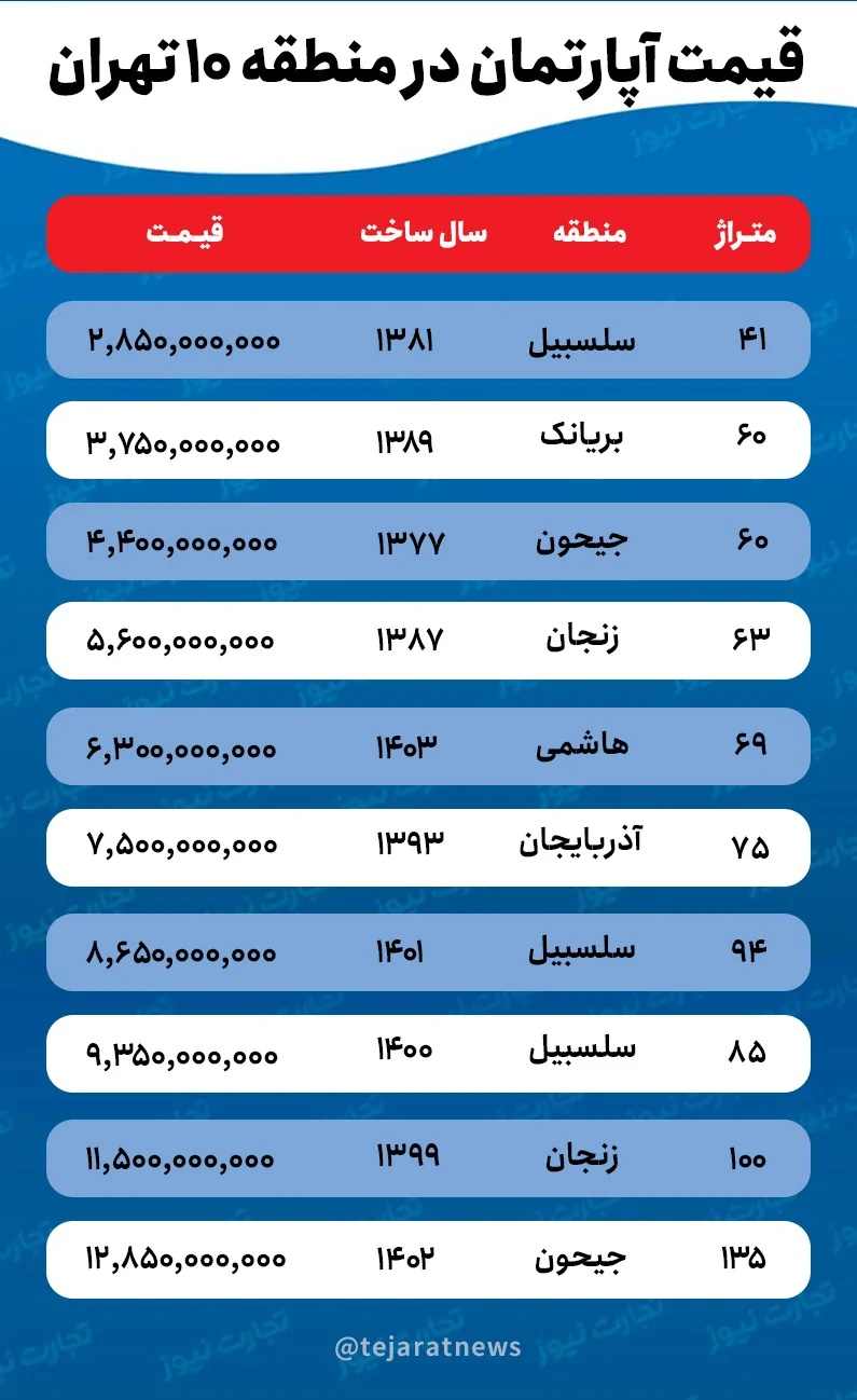 قیمت خانه در منطقه ۱۰ تهران چقدر است؟ + جدول قیمت خانه در منطقه ۱۰ تهران چقدر است؟ + جدول