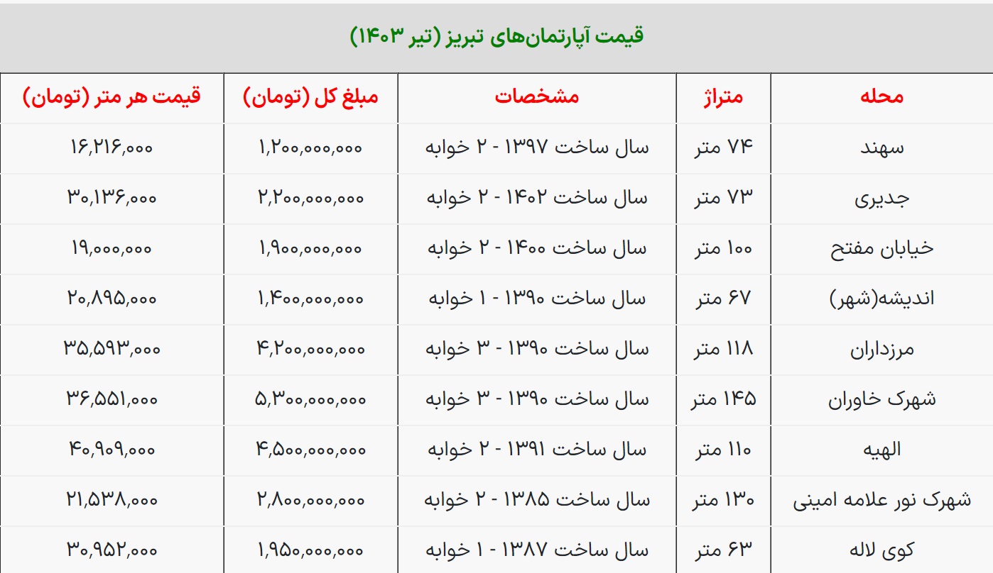 قیمت-آپارتمان