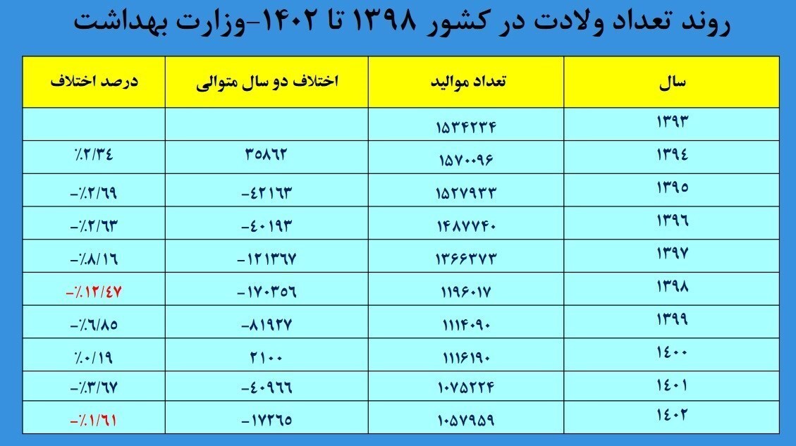 تولد ها