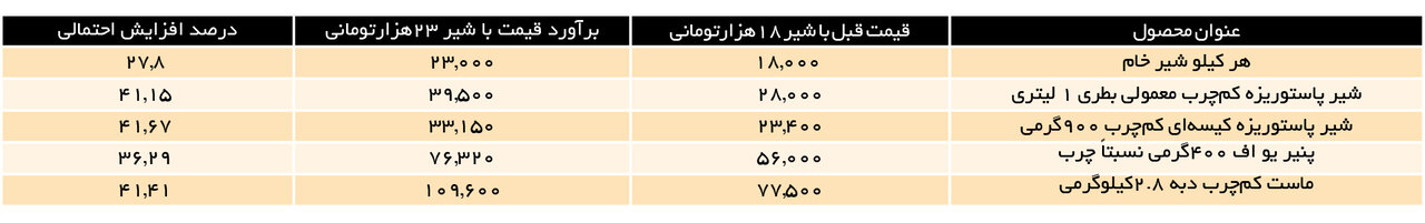 قیمت-لبنیات-۱