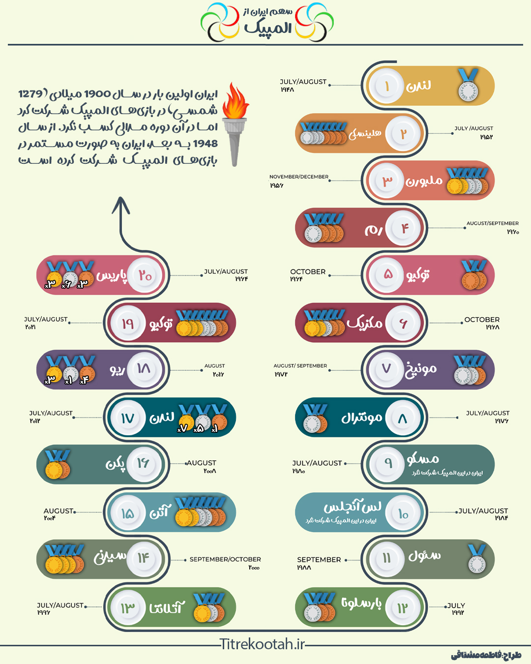 سهم-ایران-از-المپیک