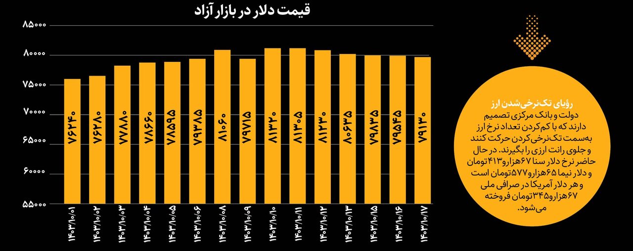 قیمت-دلار