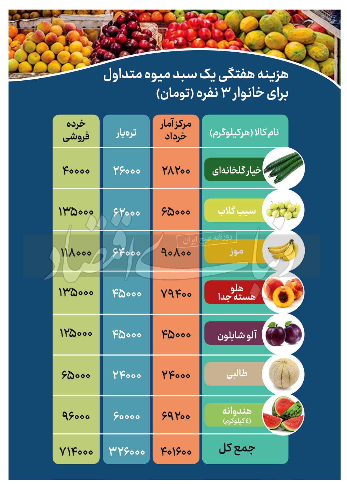 قیمت-میوه