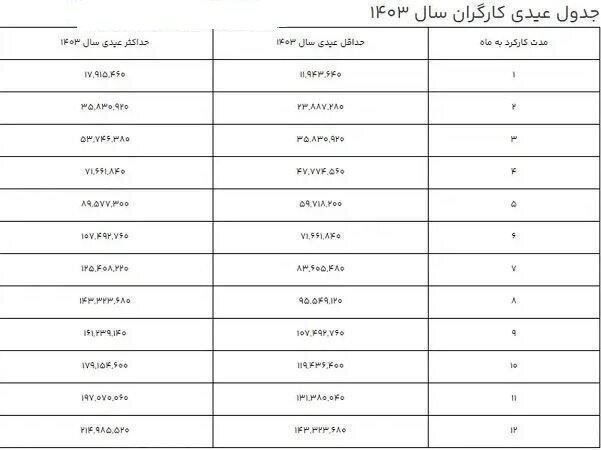 عیدی-کارگران