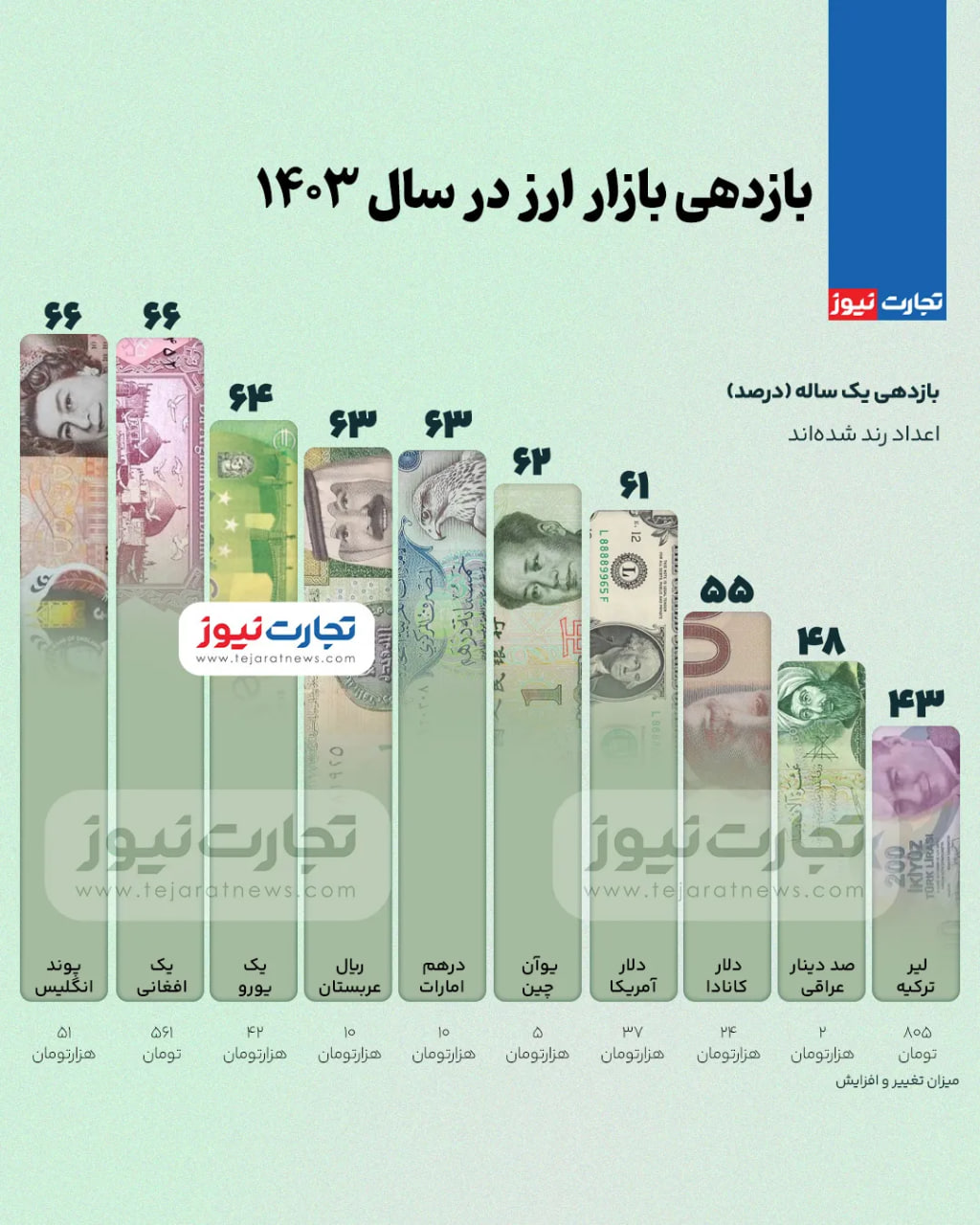 بازدهی-بازار-ارز
