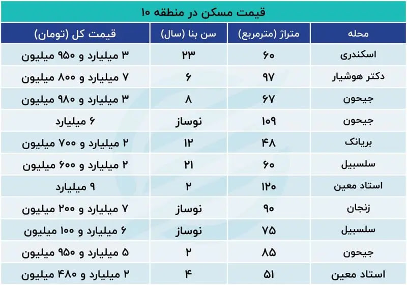 قیمت-مسکن