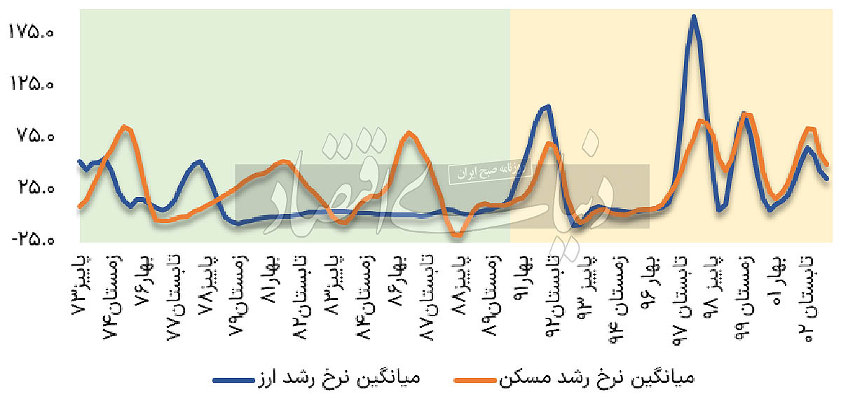 نمودار-قیمت-مسکن