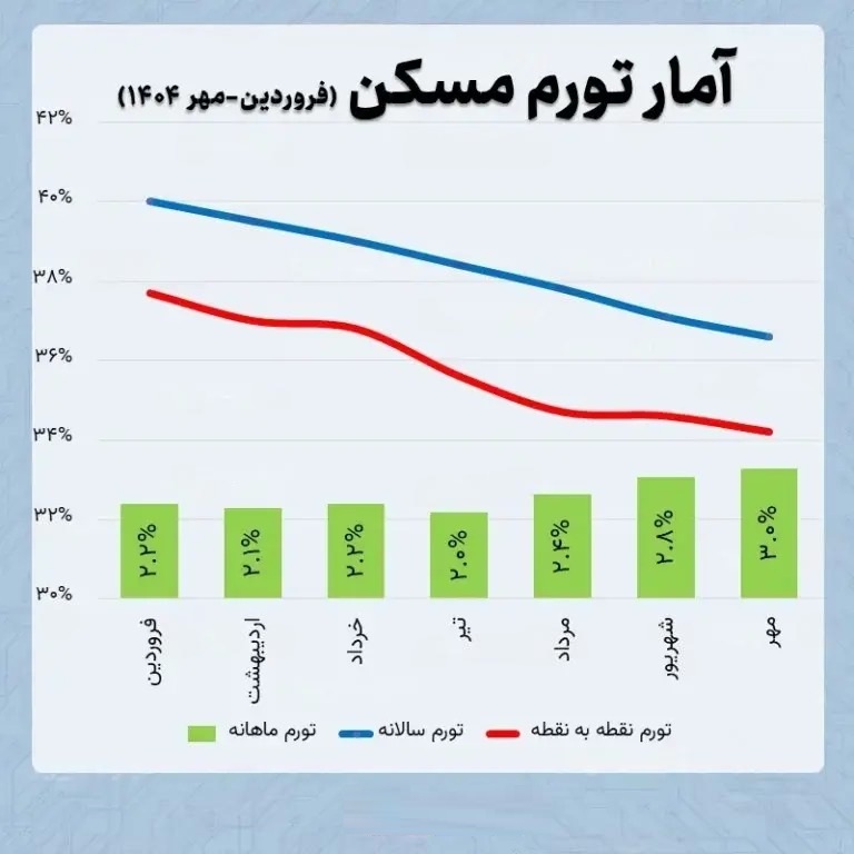 تورم مسکن رشد کرد/ عبور قیمت خانه از متری ۱۲۹ میلیون تومان تورم مسکن رشد کرد/ عبور قیمت خانه از متری ۱۲۹ میلیون تومان