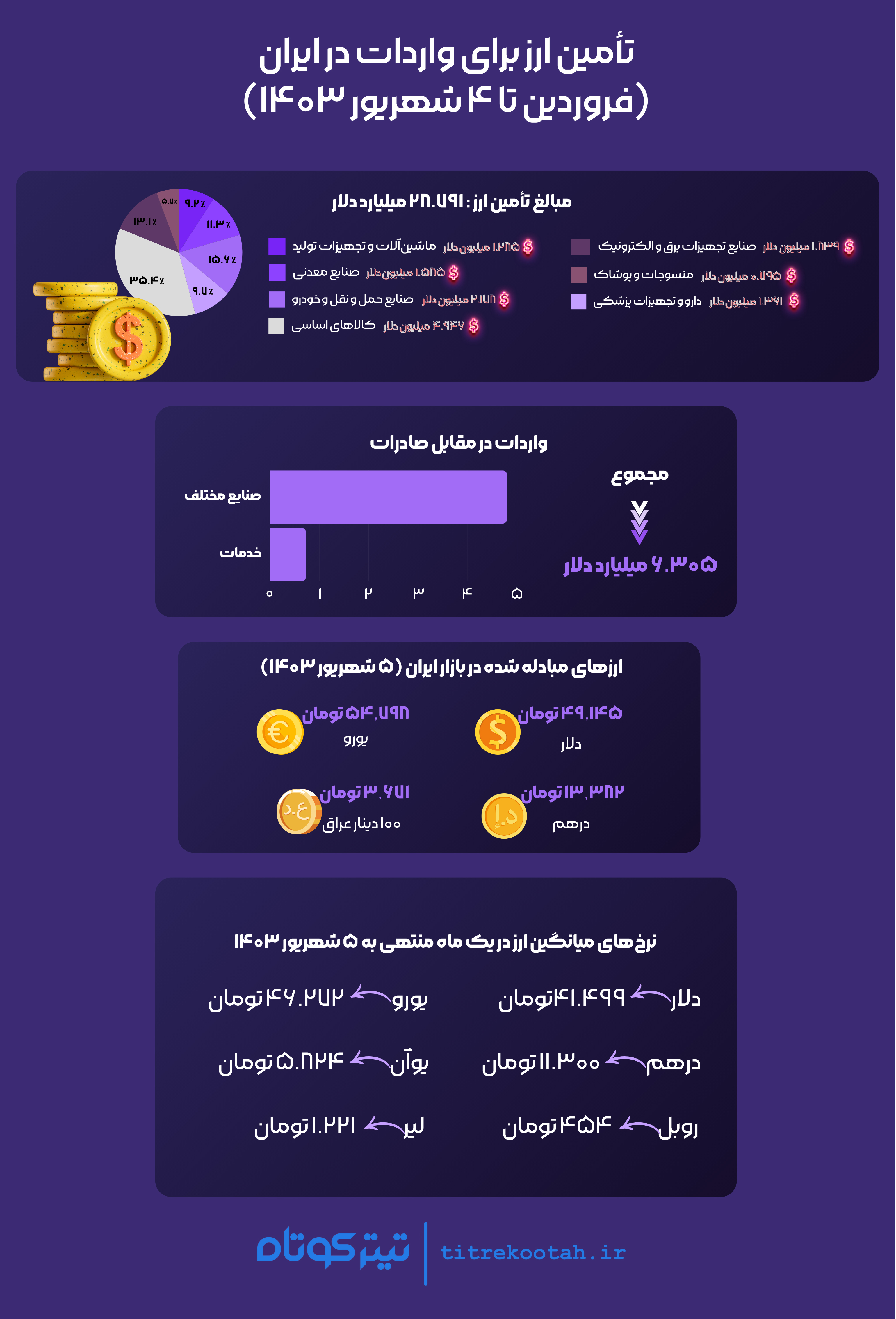 تأمین-ارز-برای-واردات-در-ایران