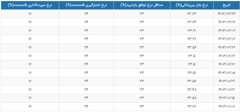 نرخ-بهره-بانکی