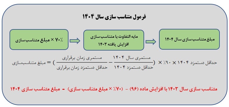 متناسب‌سازی-حقوق