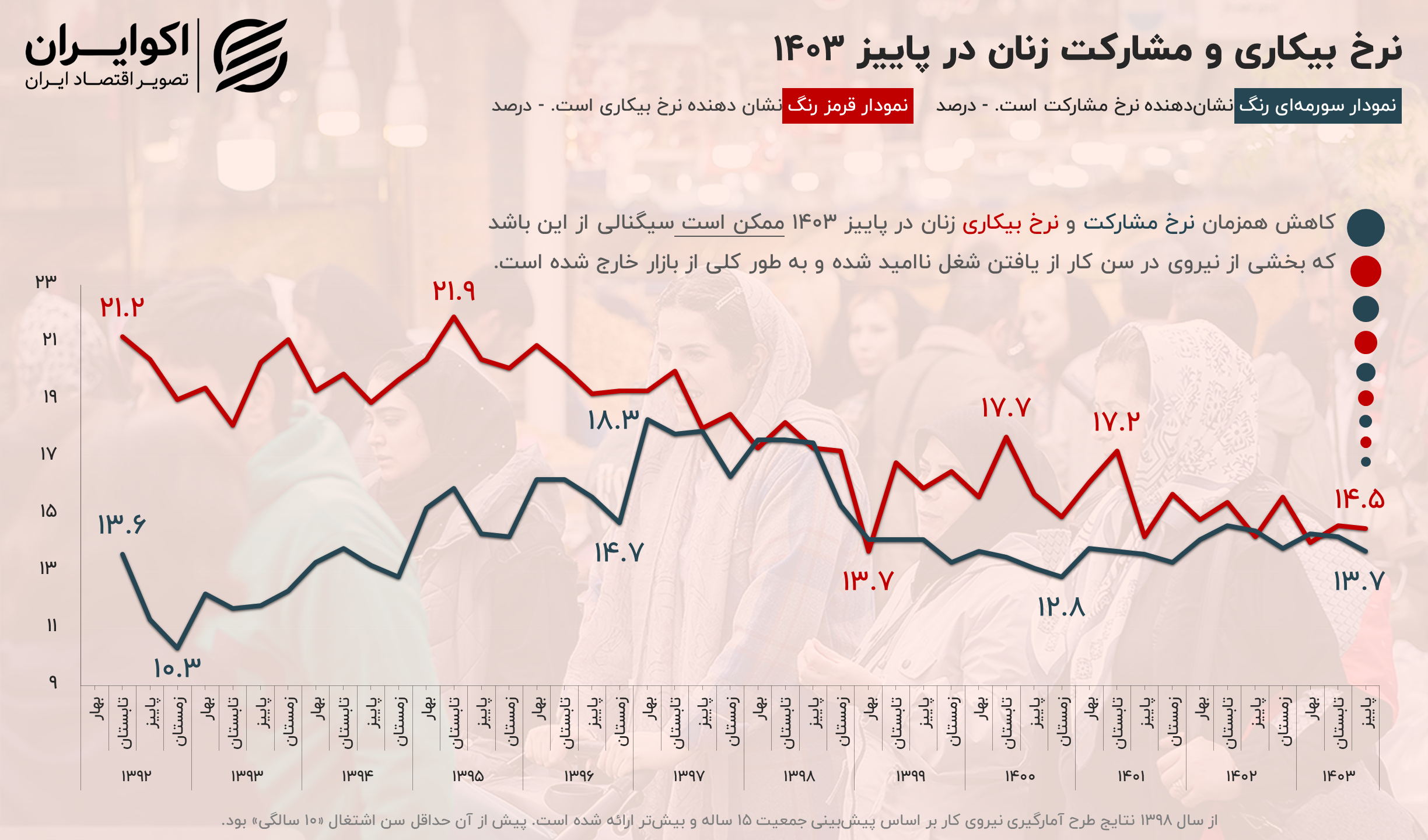 نرخ-بیکاری