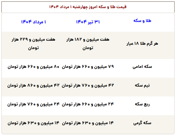 قیمت-طلا-سکه