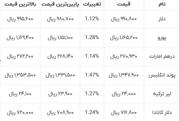 قیمت دلار در بازار آزاد افزایشی شد (۲۴ شهریور ۱۴۰۴)