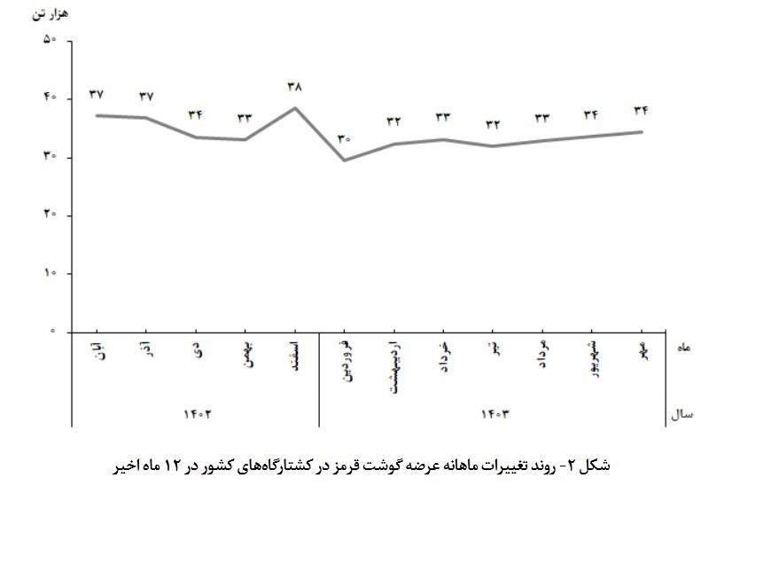 قیمت-گوشت-۱