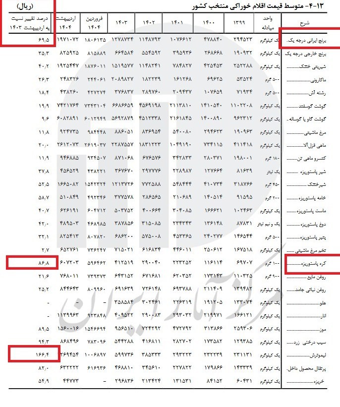 قیمت-برنج
