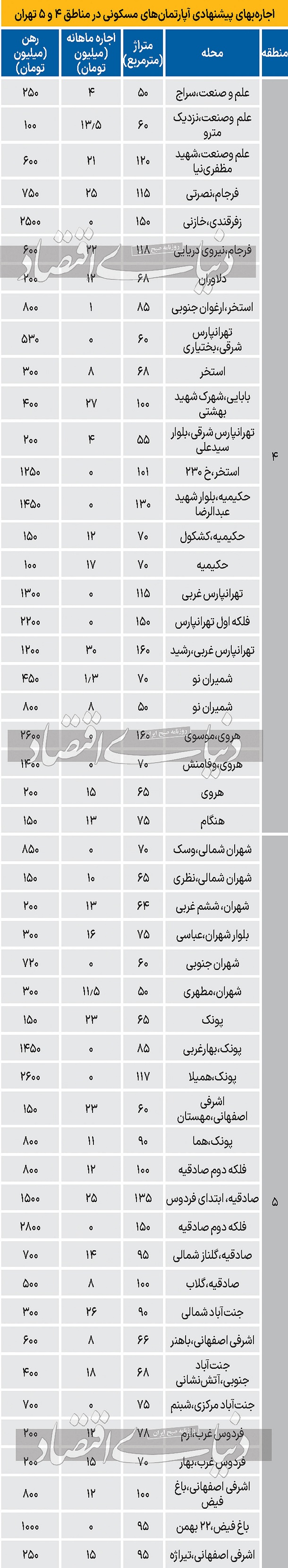 نرخ-اجاره-آپارتمان