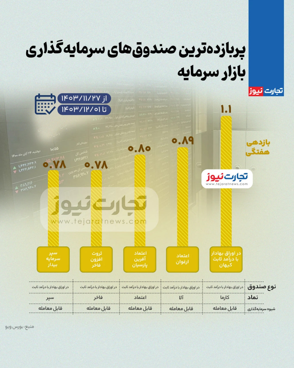 بازدهی-بورس