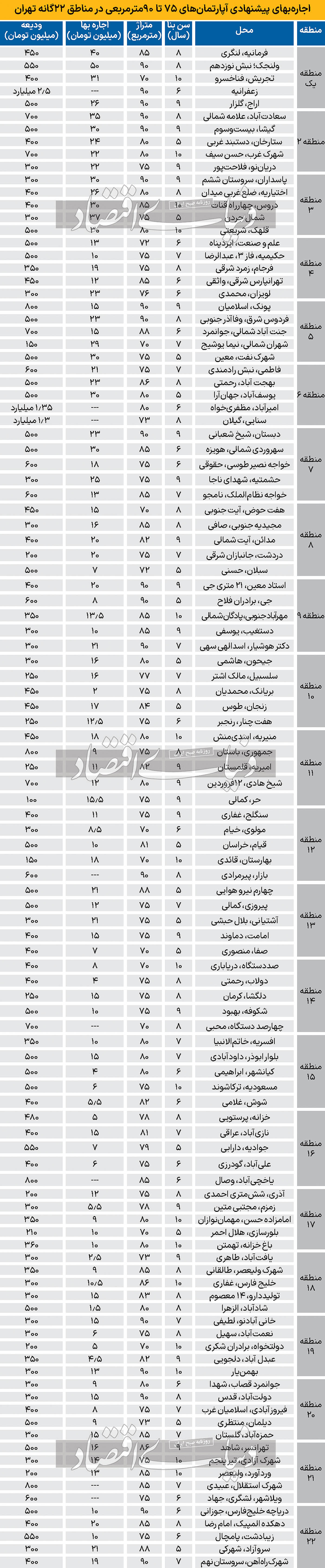 اجاره-آپارتمان