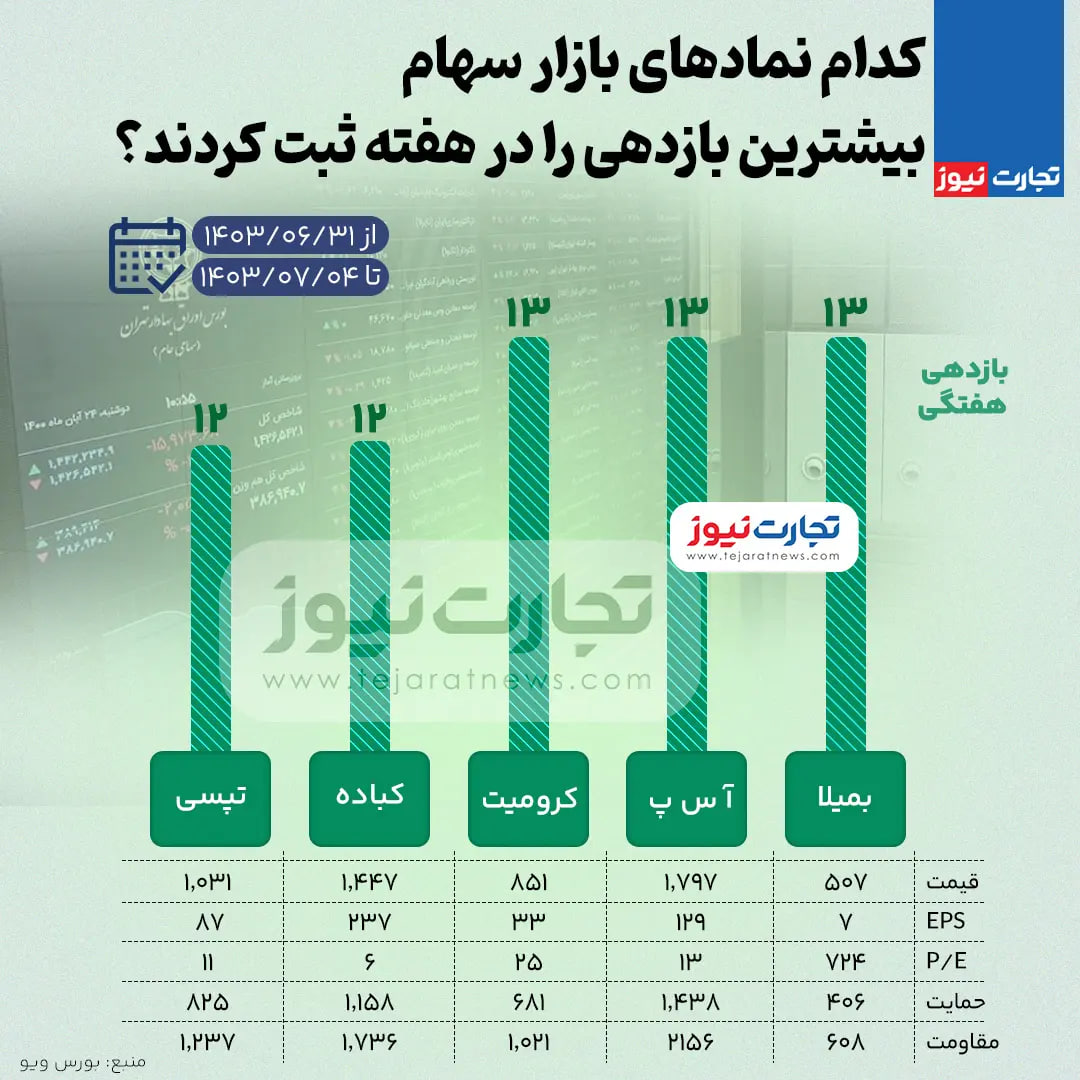 بازدهی-بورس-۱