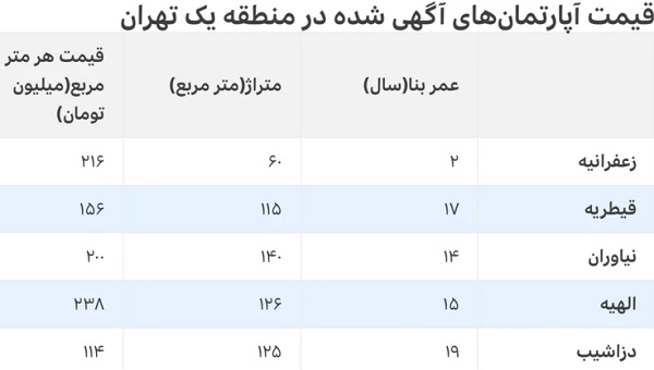 اعلام آماده باش؛ وضعیت بازار مسکن حسابی وخیم شد اعلام آماده باش؛ وضعیت بازار مسکن حسابی وخیم شد