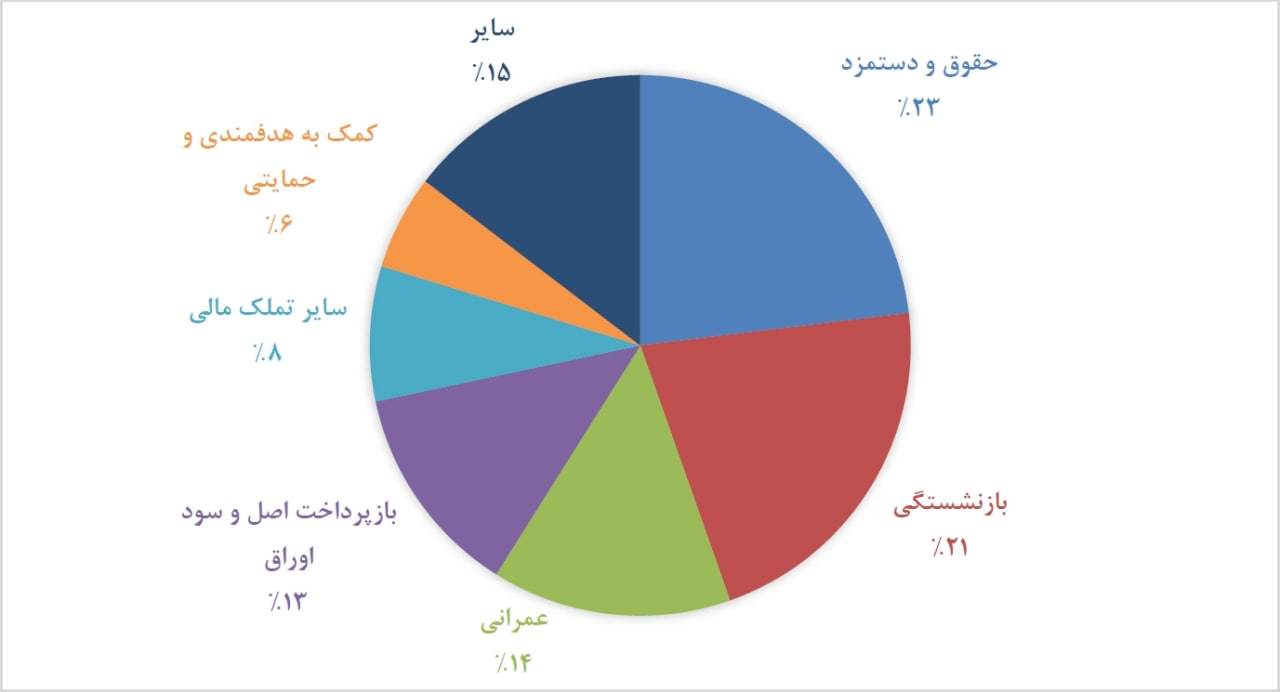 لایحه-بودجه-۱۴۰۴