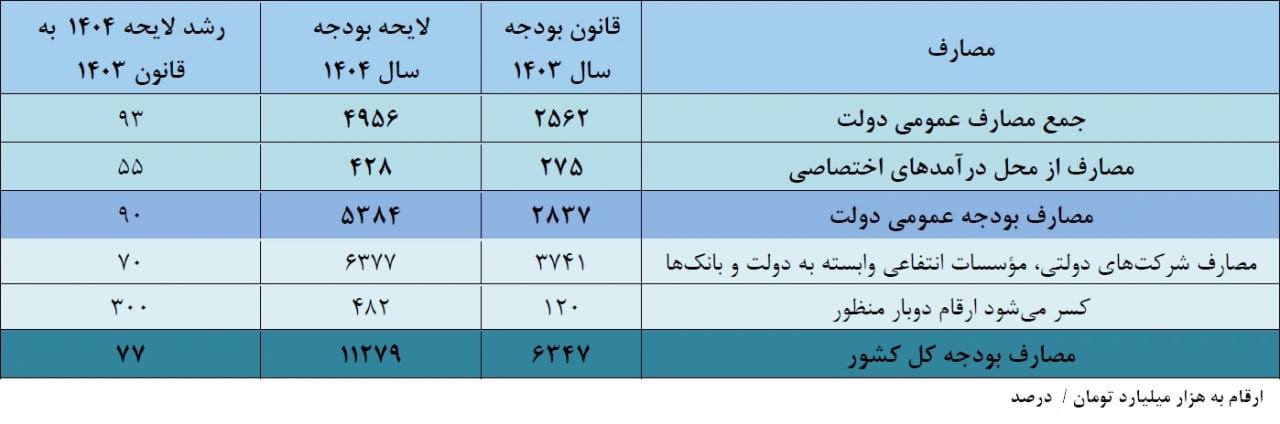 بودجه-۱۴۰۴