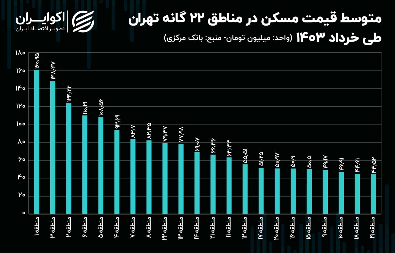 قیمت-مسکن