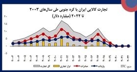 تجارت کالایی ایران با کره جنوبی طی سال‌های ۲۰۰۳ تا ۲۰۲۲