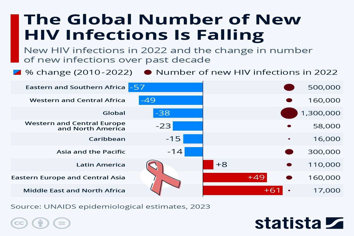 آخرین خبر از بیماری ایدز در دنیا