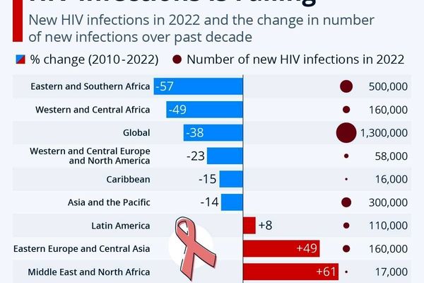آخرین خبر از بیماری ایدز در دنیا
