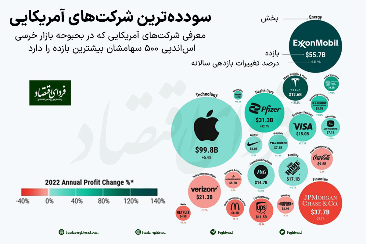 ‌سودده‌ترین شرکت‌های آمریکایی را بشناسید