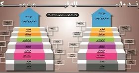 رونـد ۱۰ســــــــاله نرخ مســـکن