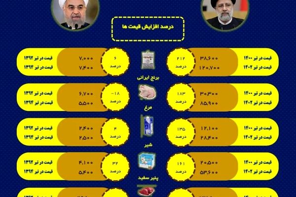 سهم دو دولت در گرانی مواد غذایی 