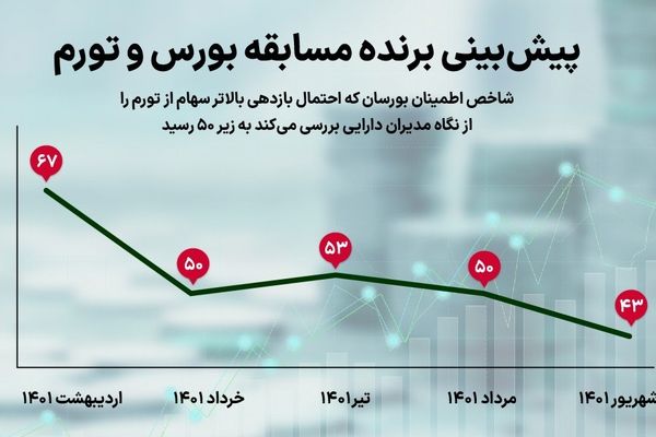 بورس ۱۴۰۲ کدام سو می‌رود؟