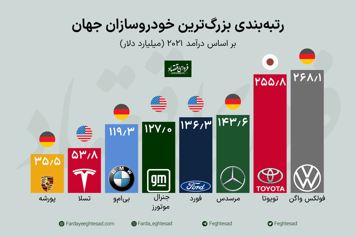 پولدارترین خودروسازان جهان کدامند؟ 