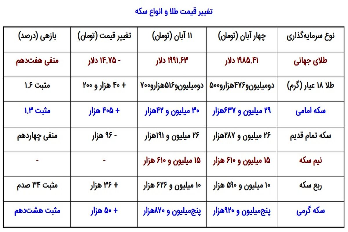 شوک شب جمعه در بازار طلا / سکه یکباره گران شد + جدول