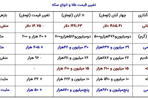 شوک شب جمعه در بازار طلا / سکه یکباره گران شد + جدول