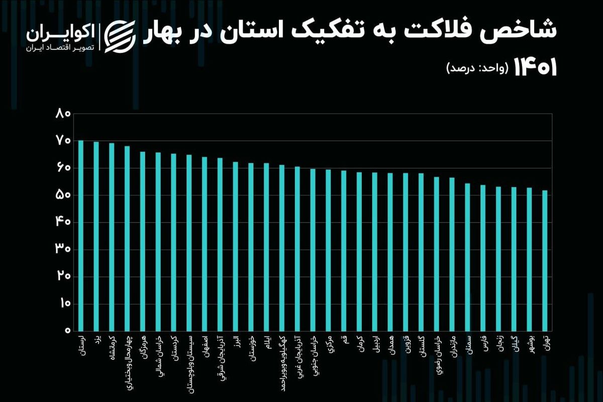 فقر و فلاکت در این دو استان بیداد می کند